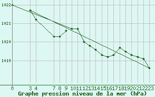 Courbe de la pression atmosphrique pour Saint-Jean-de-Vedas (34)
