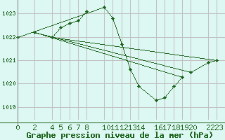 Courbe de la pression atmosphrique pour Bujarraloz