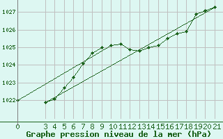 Courbe de la pression atmosphrique pour Zadar Puntamika