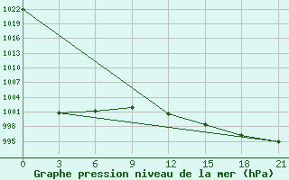 Courbe de la pression atmosphrique pour Kaliningrad