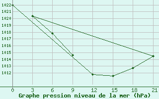 Courbe de la pression atmosphrique pour Balasov