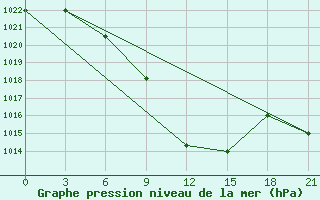 Courbe de la pression atmosphrique pour Aspindza