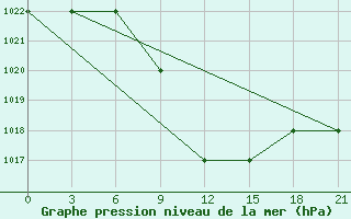 Courbe de la pression atmosphrique pour Ras Sedr