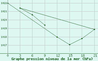 Courbe de la pression atmosphrique pour Zhytomyr