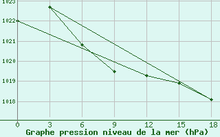 Courbe de la pression atmosphrique pour Bratsk