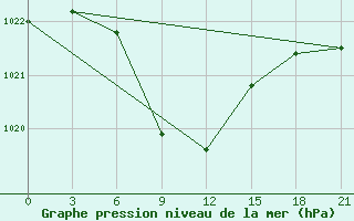 Courbe de la pression atmosphrique pour Majkop