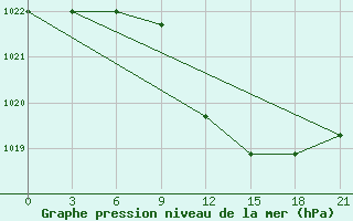 Courbe de la pression atmosphrique pour Sumy