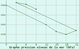 Courbe de la pression atmosphrique pour Orsa