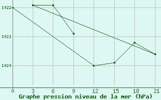 Courbe de la pression atmosphrique pour Micurinsk