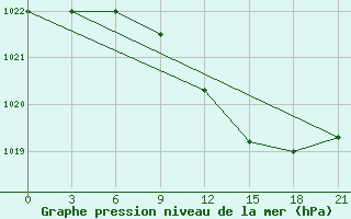 Courbe de la pression atmosphrique pour Glasgow (UK)