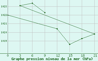 Courbe de la pression atmosphrique pour Velikie Luki