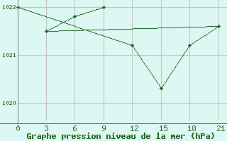 Courbe de la pression atmosphrique pour Sliven