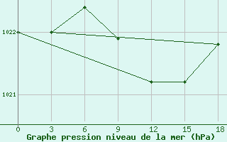 Courbe de la pression atmosphrique pour Carsamba Samsun