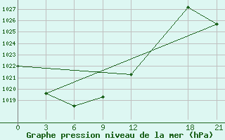 Courbe de la pression atmosphrique pour Kondopoga