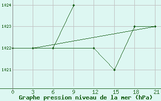 Courbe de la pression atmosphrique pour Ras Sedr