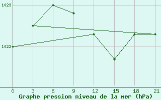 Courbe de la pression atmosphrique pour Gotnja