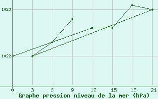 Courbe de la pression atmosphrique pour Velizh