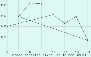 Courbe de la pression atmosphrique pour Reboly