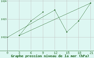 Courbe de la pression atmosphrique pour Kagul