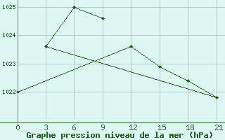 Courbe de la pression atmosphrique pour Celno-Versiny