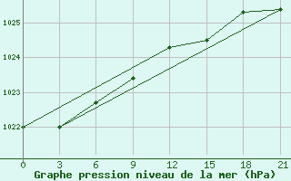 Courbe de la pression atmosphrique pour Bobruysr