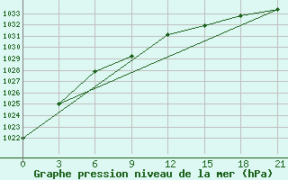 Courbe de la pression atmosphrique pour Vokhma