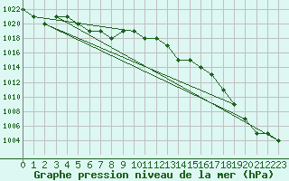 Courbe de la pression atmosphrique pour Sarzeau (56)