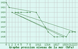 Courbe de la pression atmosphrique pour Mecheria