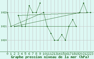 Courbe de la pression atmosphrique pour Larissa Airport