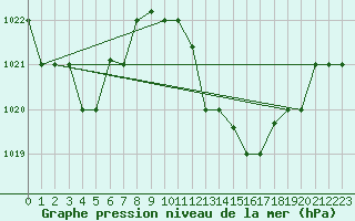 Courbe de la pression atmosphrique pour Touggourt