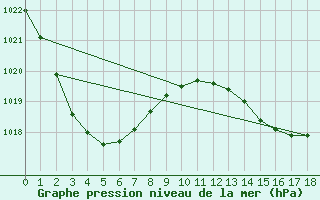 Courbe de la pression atmosphrique pour Biloela Thangool Airport