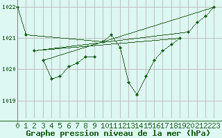 Courbe de la pression atmosphrique pour Cap Corse (2B)