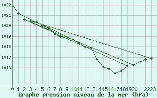 Courbe de la pression atmosphrique pour Portalegre