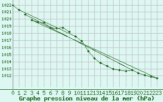 Courbe de la pression atmosphrique pour Diepenbeek (Be)