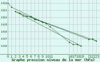 Courbe de la pression atmosphrique pour Cabo Busto