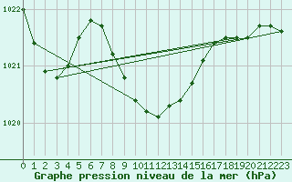 Courbe de la pression atmosphrique pour Karabk Kapullu