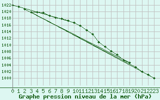 Courbe de la pression atmosphrique pour Ahaus