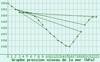 Courbe de la pression atmosphrique pour Hallau