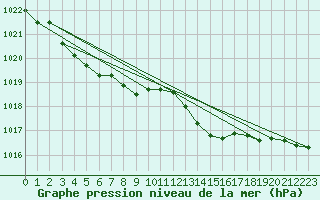 Courbe de la pression atmosphrique pour Recoules de Fumas (48)