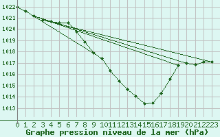 Courbe de la pression atmosphrique pour Curtea De Arges