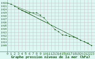 Courbe de la pression atmosphrique pour Dudince