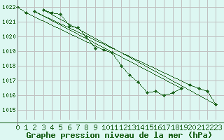 Courbe de la pression atmosphrique pour Gelbelsee