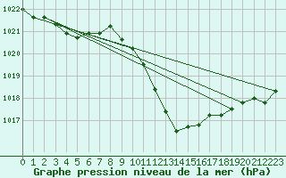 Courbe de la pression atmosphrique pour Neuchatel (Sw)