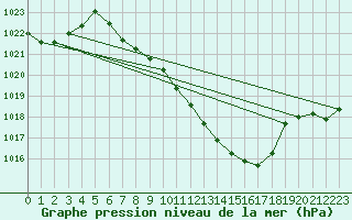 Courbe de la pression atmosphrique pour Oberriet / Kriessern