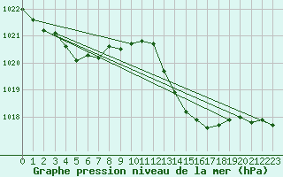 Courbe de la pression atmosphrique pour Tours (37)