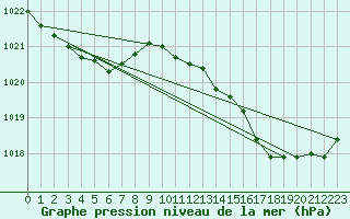 Courbe de la pression atmosphrique pour Treize-Vents (85)