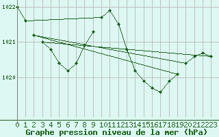 Courbe de la pression atmosphrique pour Saint-Vran (05)