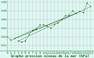 Courbe de la pression atmosphrique pour Leiser Berge