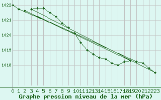 Courbe de la pression atmosphrique pour Meiningen