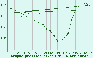 Courbe de la pression atmosphrique pour Tarbes (65)